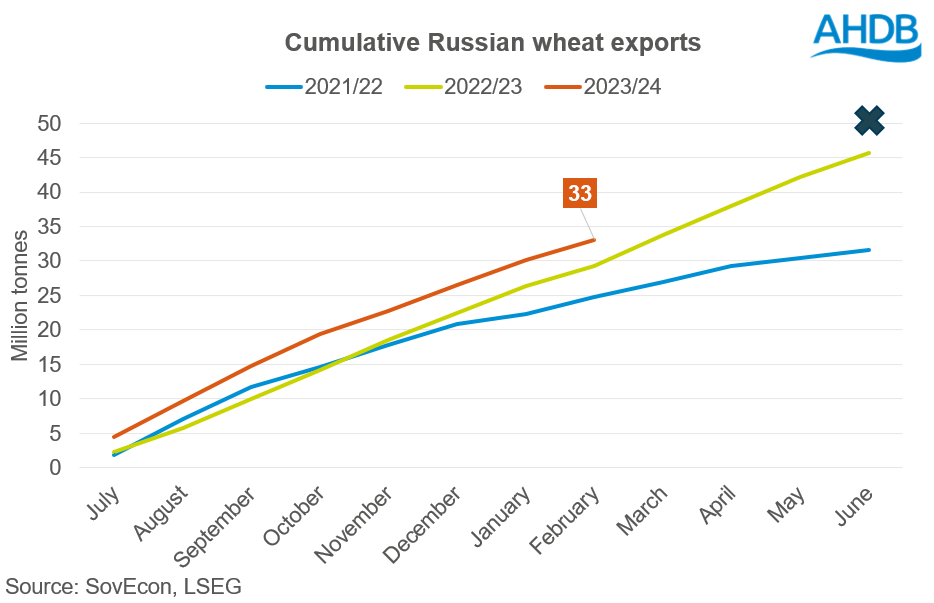 A graph showing Russian wheat exports